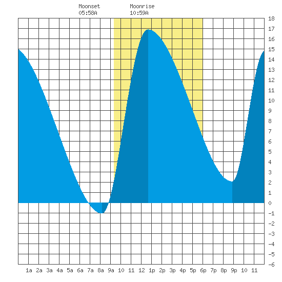 Kvichak tide chart for Thursday, February 6, 2025