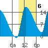 Kvichak tide chart for Thursday, February 6, 2025
