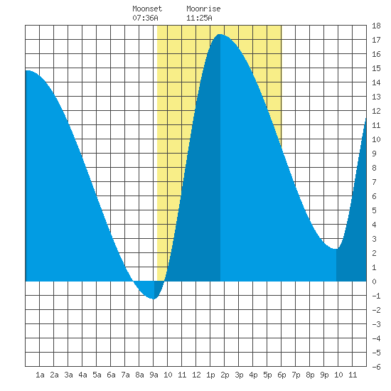 Kvichak tide chart for Friday, February 7, 2025