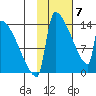Kvichak tide chart for Friday, February 7, 2025