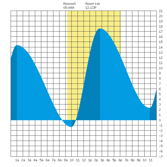 Kvichak tide chart for Saturday, February 8, 2025