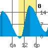 Kvichak tide chart for Saturday, February 8, 2025