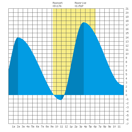 Kvichak tide chart for Sunday, February 9, 2025