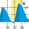 Kvichak tide chart for Sunday, February 9, 2025