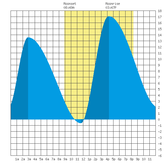 Kvichak tide chart for Monday, March 10, 2025