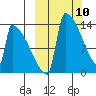 Kvichak tide chart for Monday, March 10, 2025