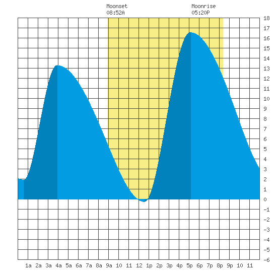 Kvichak tide chart for Tuesday, March 11, 2025
