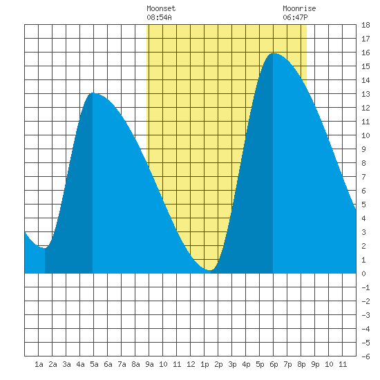 Kvichak tide chart for Wednesday, March 12, 2025