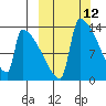 Kvichak tide chart for Wednesday, March 12, 2025