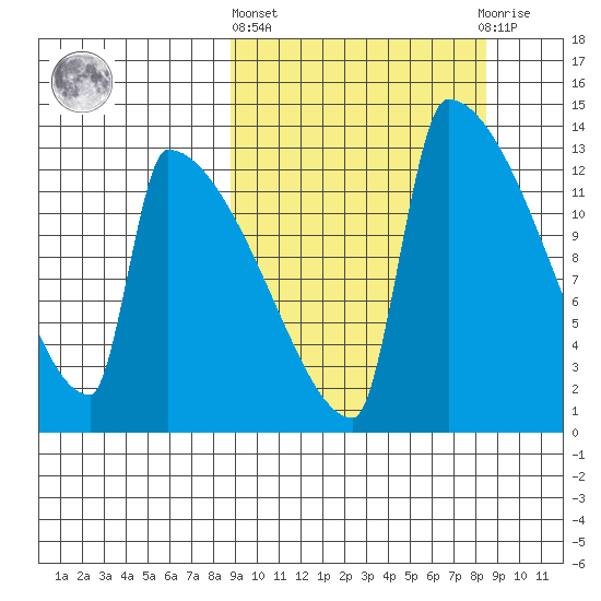 Kvichak tide chart for Thursday, March 13, 2025