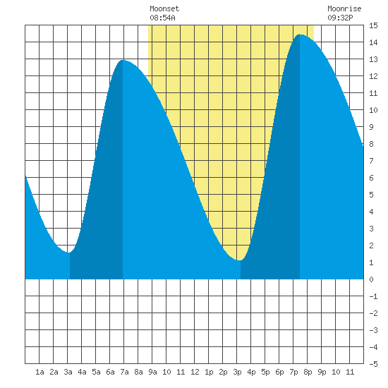 Kvichak tide chart for Friday, March 14, 2025