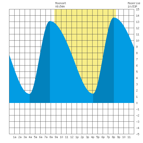 Kvichak tide chart for Saturday, March 15, 2025