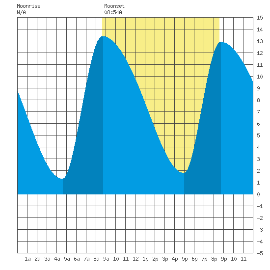 Kvichak tide chart for Sunday, March 16, 2025