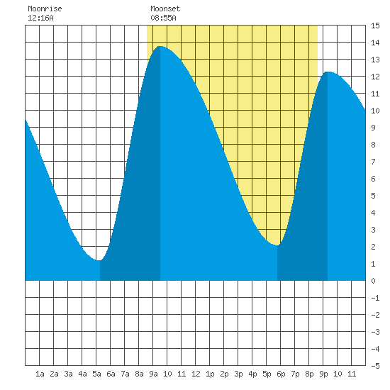 Kvichak tide chart for Monday, March 17, 2025