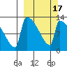Kvichak tide chart for Monday, March 17, 2025