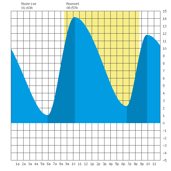 Kvichak tide chart for Tuesday, March 18, 2025