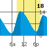 Kvichak tide chart for Tuesday, March 18, 2025