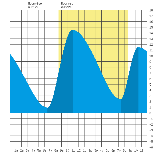 Kvichak tide chart for Wednesday, March 19, 2025
