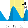 Kvichak tide chart for Wednesday, March 19, 2025