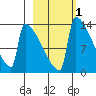 Kvichak tide chart for Saturday, March 1, 2025