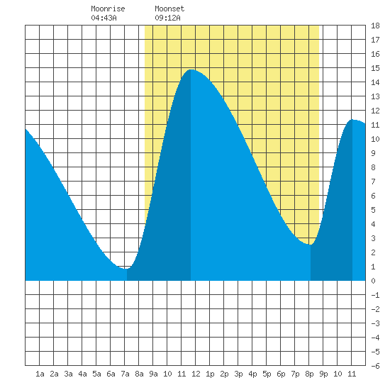 Kvichak tide chart for Thursday, March 20, 2025