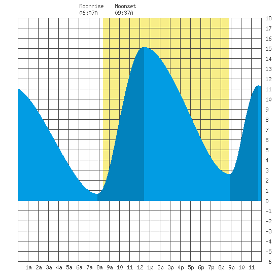 Kvichak tide chart for Friday, March 21, 2025