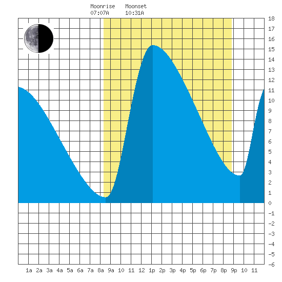 Kvichak tide chart for Saturday, March 22, 2025