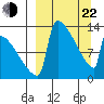 Kvichak tide chart for Saturday, March 22, 2025