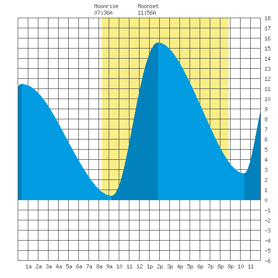 Kvichak tide chart for Sunday, March 23, 2025