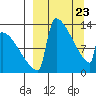 Kvichak tide chart for Sunday, March 23, 2025