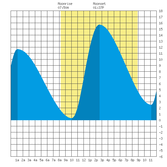 Kvichak tide chart for Monday, March 24, 2025