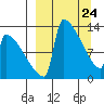 Kvichak tide chart for Monday, March 24, 2025