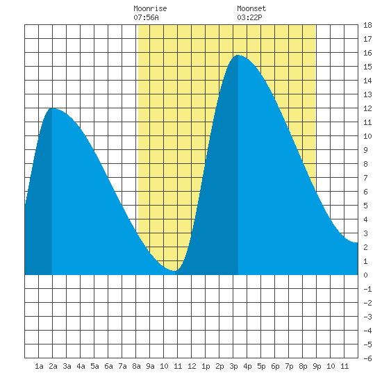Kvichak tide chart for Tuesday, March 25, 2025