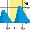 Kvichak tide chart for Tuesday, March 25, 2025