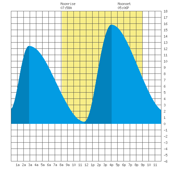 Kvichak tide chart for Wednesday, March 26, 2025