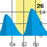 Kvichak tide chart for Wednesday, March 26, 2025