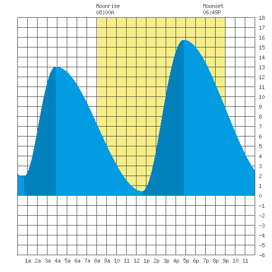 Kvichak tide chart for Thursday, March 27, 2025