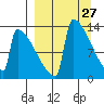 Kvichak tide chart for Thursday, March 27, 2025