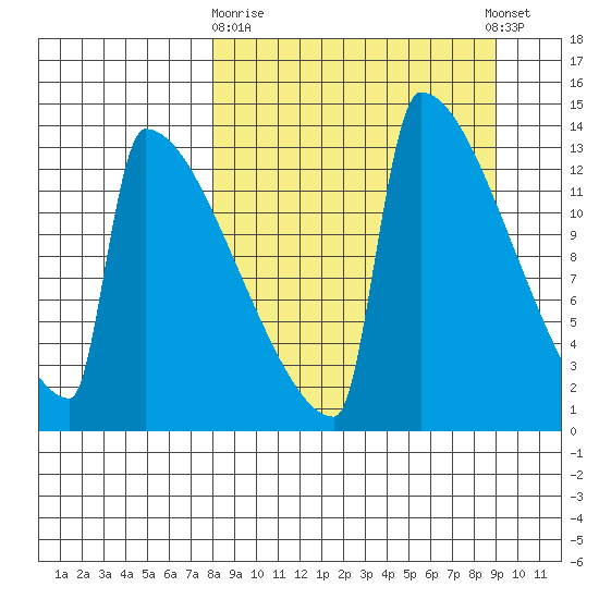Kvichak tide chart for Friday, March 28, 2025