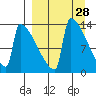 Kvichak tide chart for Friday, March 28, 2025