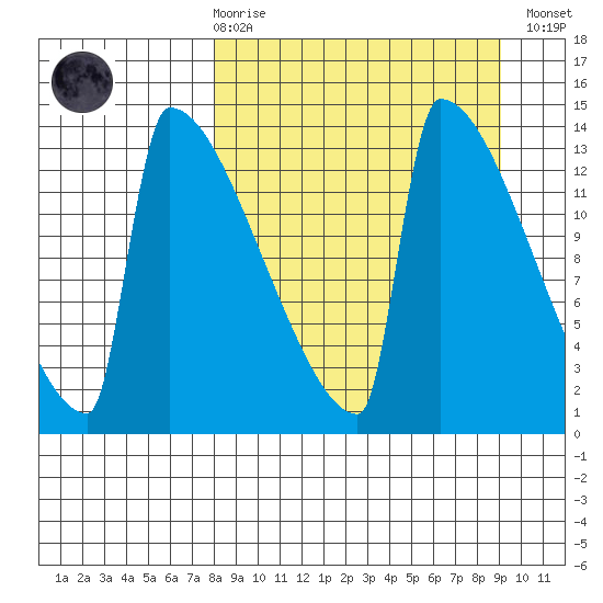 Kvichak tide chart for Saturday, March 29, 2025