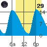 Kvichak tide chart for Saturday, March 29, 2025