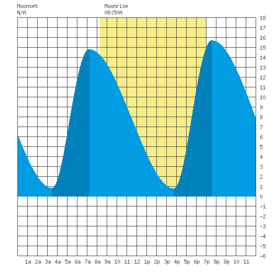 Kvichak tide chart for Sunday, March 2, 2025