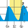 Kvichak tide chart for Sunday, March 2, 2025