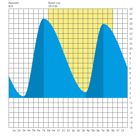 Kvichak tide chart for Sunday, March 30, 2025