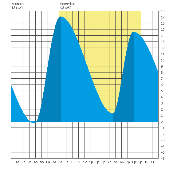 Kvichak tide chart for Monday, March 31, 2025