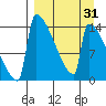 Kvichak tide chart for Monday, March 31, 2025