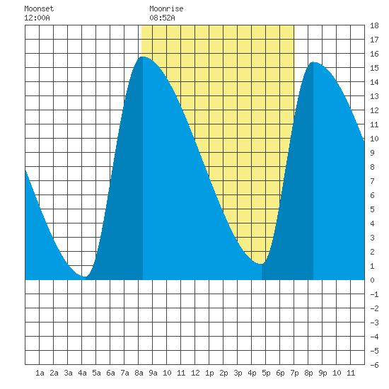 Kvichak tide chart for Monday, March 3, 2025