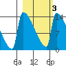 Kvichak tide chart for Monday, March 3, 2025