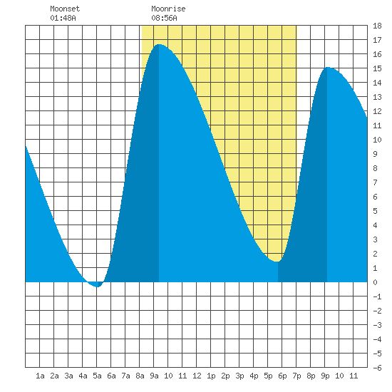 Kvichak tide chart for Tuesday, March 4, 2025